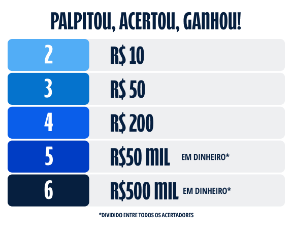 A cada número de acertos dos palpites no Bolão Sportingbet é possível ganhar uma recompensa, que vai de R$10 em Freebets até R$500 mil em dinheiro.