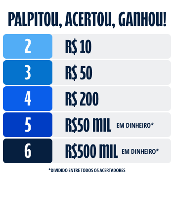 A cada número de acertos dos palpites no Bolão Sportingbet é possível ganhar uma recompensa, que vai de R$10 em Freebets até R$500 mil em dinheiro.